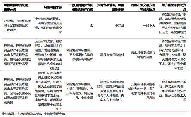 保交樓、保銷售和保信用——地產政策的三支箭(圖2)