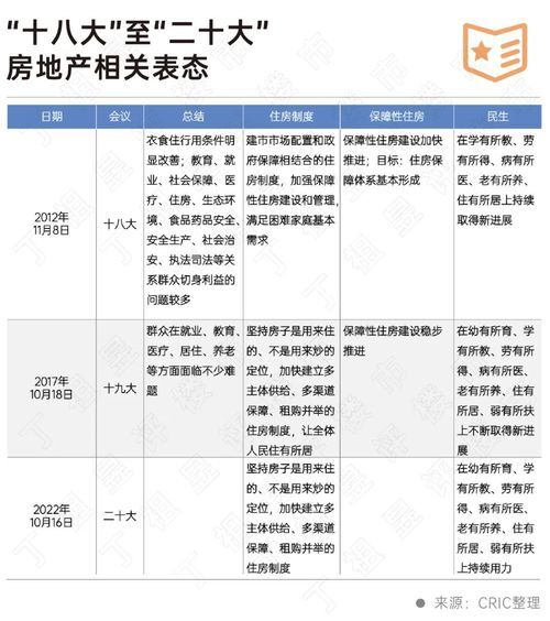 二十大會議后地產(chǎn)行業(yè)怎么走？(圖2)